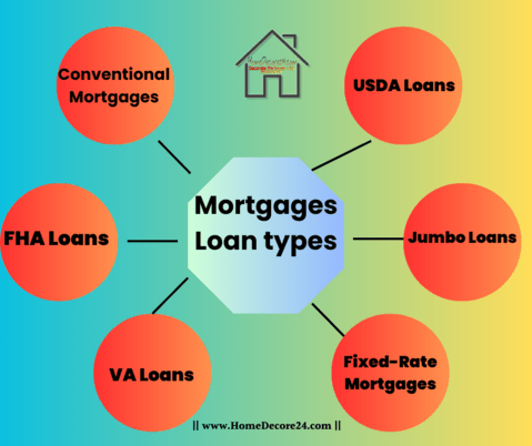 Mortgages Loan types in USA