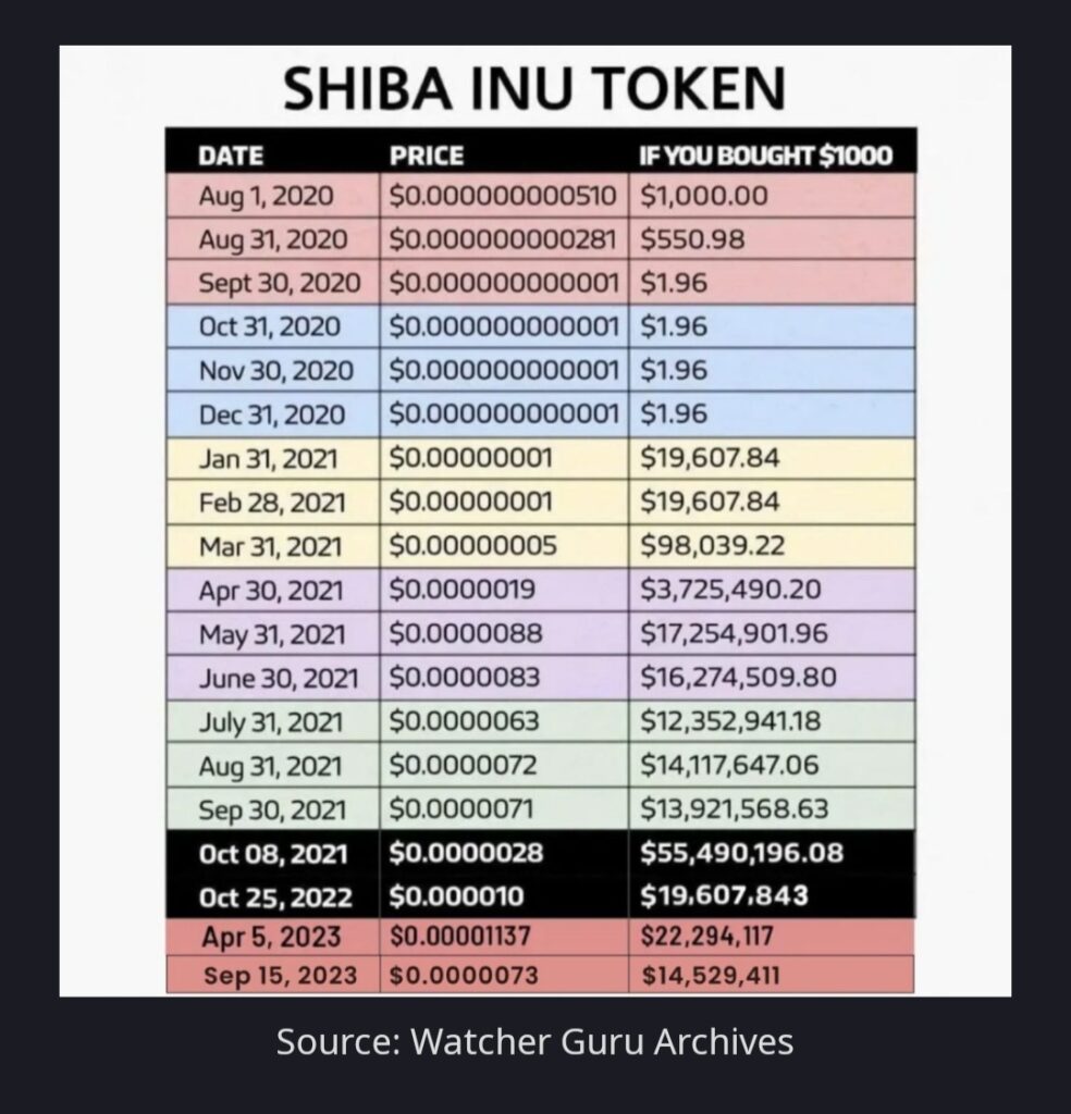 From $1,000 to $15 Million: Shiba Inu's Remarkable Journey in September 2023