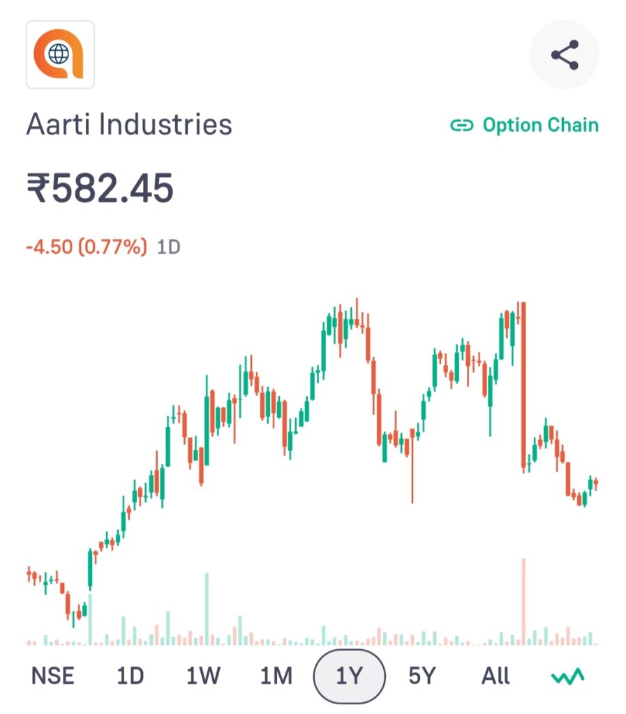 Aarti Industries Share Price Target 2024, 2025, 2030, 2040, 2050