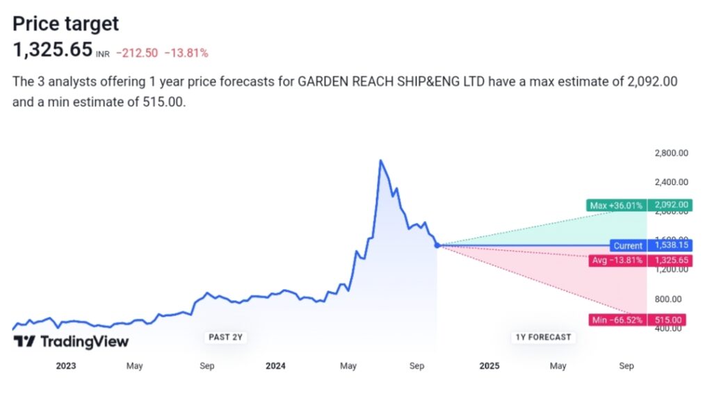 GRSE Share Price Target 2024, 2025, 2030, 2040, 2050