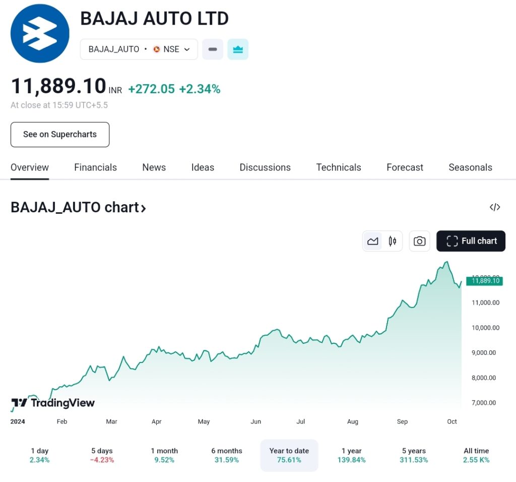 Bajaj Auto Share Price Target 2024, 2025, 2030, 2040, 2050