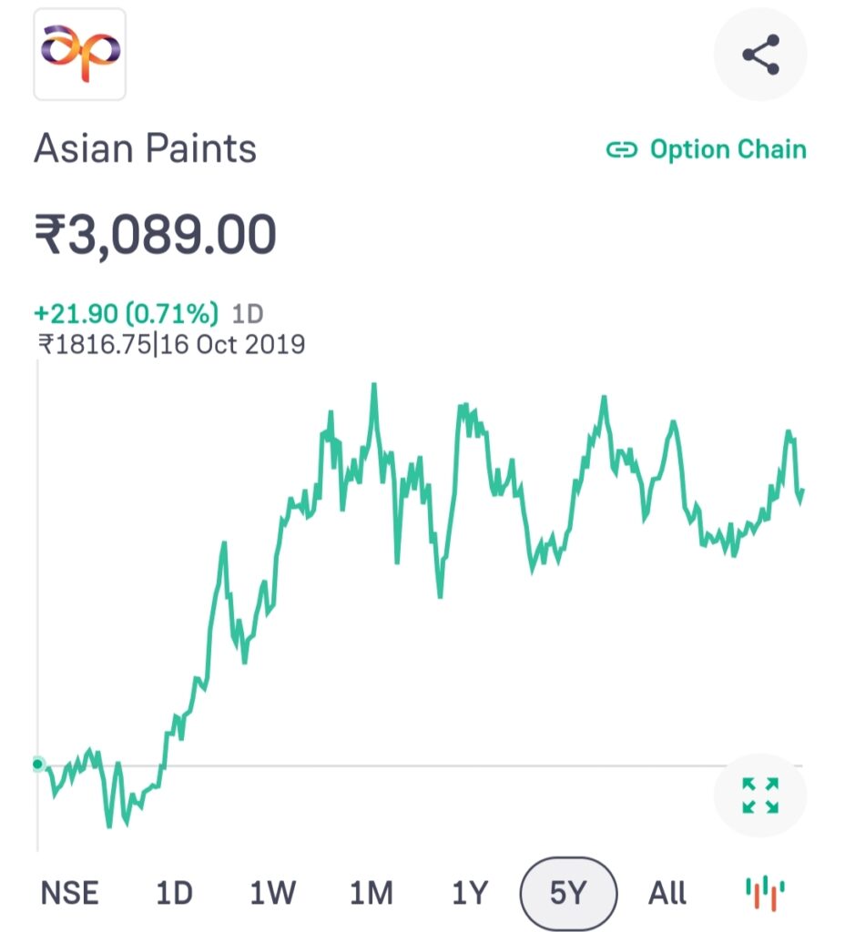 Asian Paints Share Price Target 2024, 2025, 2030, 2035, 2040, 2050