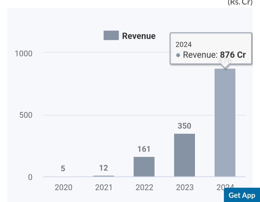 Waaree Renewable Share Price Target 2024, 2025, 2027, 2030