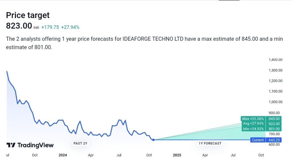 ideaForge Share Price Target 2025, 2030, 2035, 2040, 2050