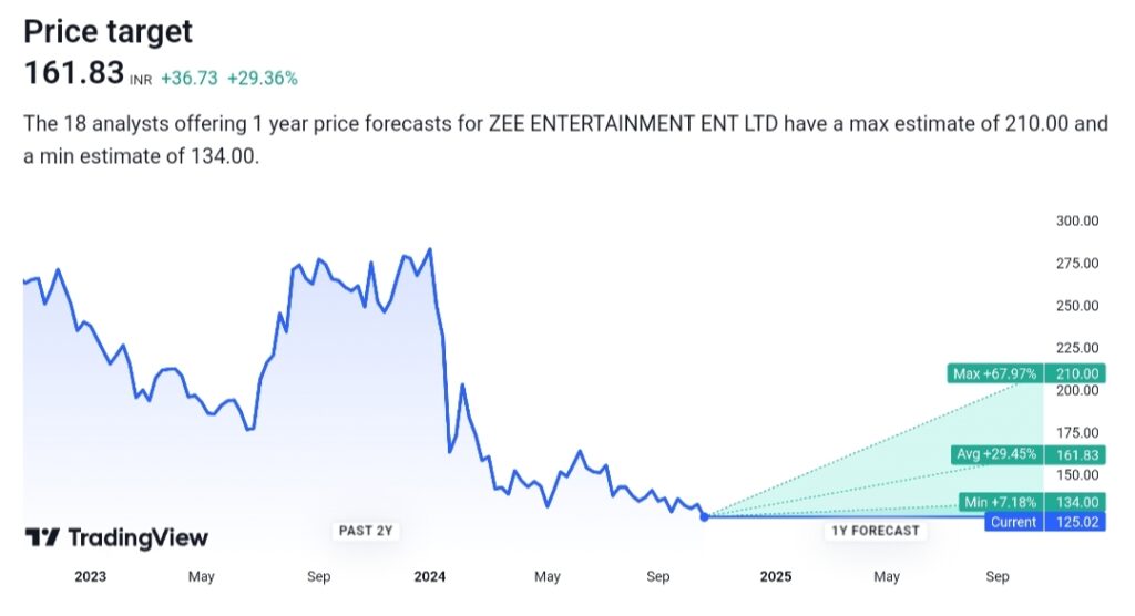 Zee Entertainment Enterprises Ltd. (ZEEL) Share Price Target for 2025, 2030, 2035, 2040, and 2050