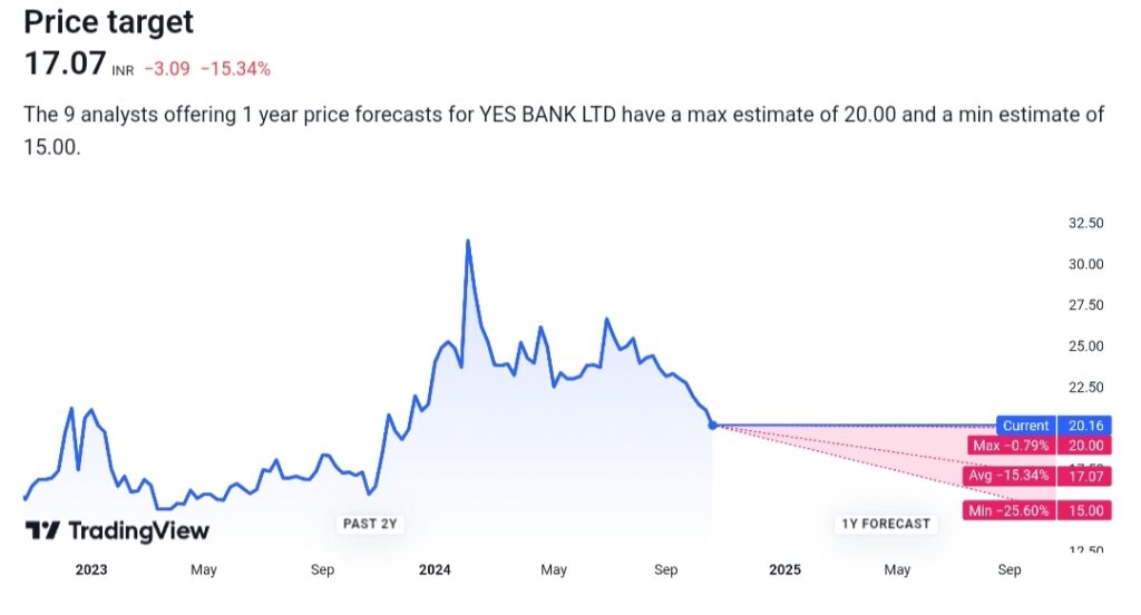 Yes Bank Share Price Target 2025, 2030, 2035, 2040, 2050