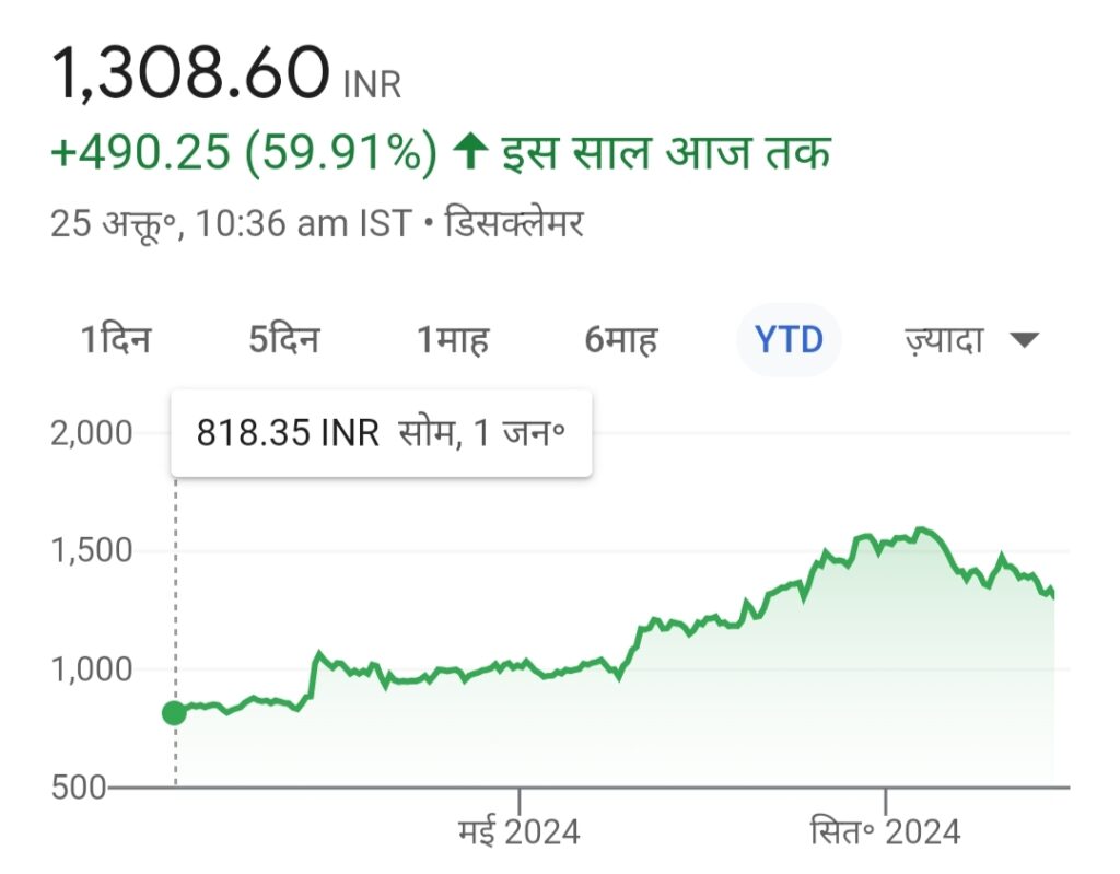 Natco Pharma Share Price Target 2025 to 2050
Natco Pharma Share Price Target 2025,
Natco Pharma Share Price Target 2030,
Natco Pharma Share Price Target 2035,
Natco Pharma Share Price Target 2040,
Natco Pharma Share Price Target 2050
