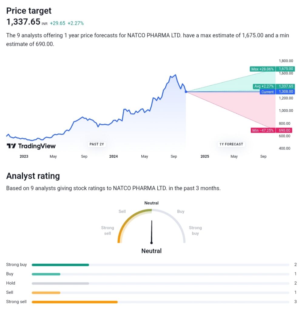 Natco Pharma Share Price Target 2025 to 2050 Natco Pharma Share Price Target 2025, Natco Pharma Share Price Target 2030, Natco Pharma Share Price Target 2035, Natco Pharma Share Price Target 2040, Natco Pharma Share Price Target 2050